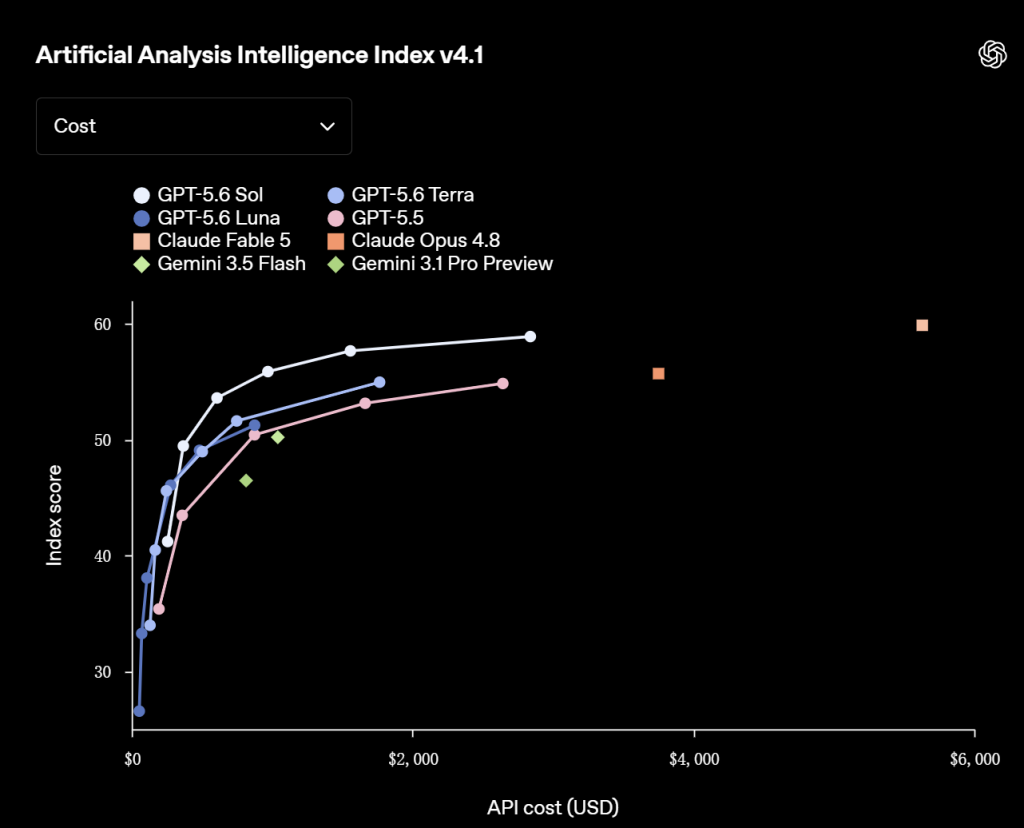 OpenAI chart showing Artificial Analysis Intelligence Index v4.1 score against estimated API cost for GPT-5.6 Sol, Terra, and Luna, GPT-5.5, Claude Fable 5 and Opus 4.8, and Gemini models